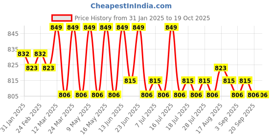 myntra.com KICKS & CRAWL Infants Pack Of 2 Patterned Cotton Calf-Length Socks kicks & crawl Price History Graph from 31 Jan 2025 to 19 Oct 2025