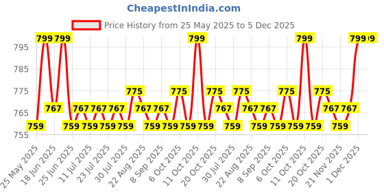 myntra.com KICKS & CRAWL Infants Pack Of 2 Patterned Cotton Socks kicks & crawl Price History Graph from 25 May 2025 to 5 Dec 2025