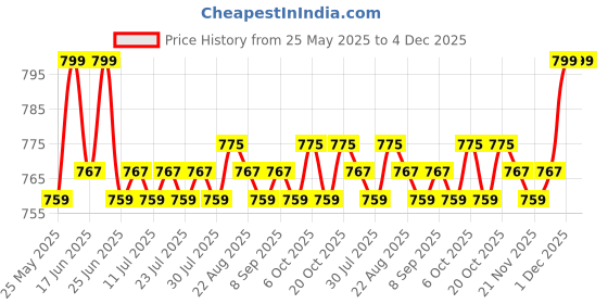myntra.com KICKS & CRAWL Infants Pack Of 2 Printed Ankle-Length Socks kicks & crawl Price History Graph from 25 May 2025 to 4 Dec 2025