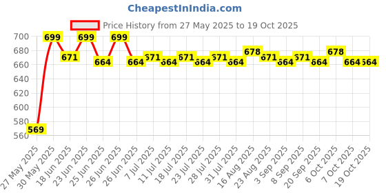 myntra.com KICKS & CRAWL Infants Pack Of 2 Printed Bibs kicks & crawl Price History Graph from 27 May 2025 to 18 Oct 2025