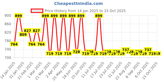 myntra.com KICKS & CRAWL Infants Pack Of 2 Reindeer Christmas Patterned Ankle Length Socks kicks & crawl Price History Graph from 14 Jan 2025 to 15 Oct 2025