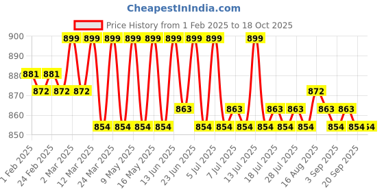 myntra.com KICKS & CRAWL Infants Pack Of 2 Self Design Ankle-Length Socks kicks & crawl Price History Graph from 1 Feb 2025 to 18 Oct 2025