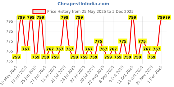 myntra.com KICKS & CRAWL Infants Pack Of 2 Starry Shells 3D Ankle Length Socks kicks & crawl Price History Graph from 25 May 2025 to 3 Dec 2025