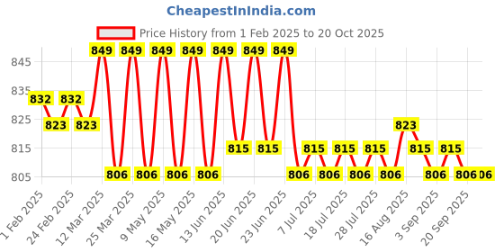 myntra.com Kicks & Crawl Infants Pack Of 2 Unicorn & Bear Socks kicks & crawl Price History Graph from 1 Feb 2025 to 20 Oct 2025