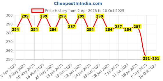 myntra.com KICKS & CRAWL Infants Pack Of 3 Patterned Ankle-Length Socks kicks & crawl Price History Graph from 2 Apr 2025 to 8 Oct 2025