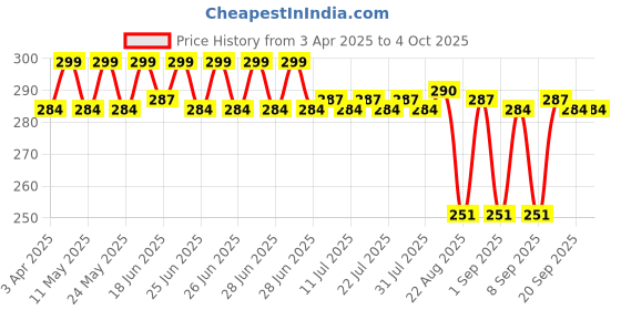 myntra.com KICKS & CRAWL Infants Pack Of 3 Patterned Ankle-Length Socks kicks & crawl Price History Graph from 3 Apr 2025 to 4 Oct 2025