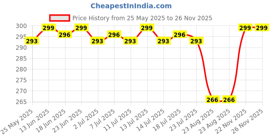 myntra.com KICKS & CRAWL Infants Pack Of 3 Patterned Anti-Skid Cotton Ankle Length Socks kicks & crawl Price History Graph from 25 May 2025 to 25 Nov 2025