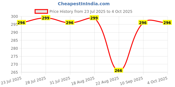 myntra.com KICKS & CRAWL Infants Pack Of 3 Printed Ankle-Length Socks kicks & crawl Price History Graph from 23 Jul 2025 to 4 Oct 2025