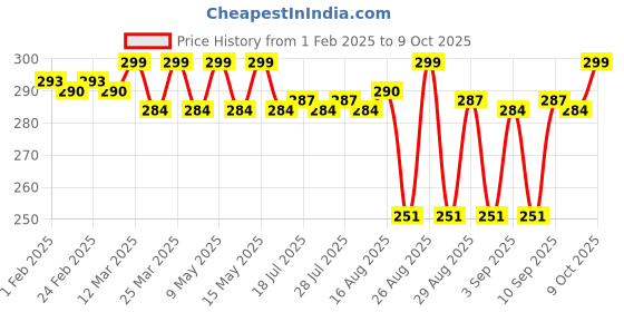 myntra.com KICKS & CRAWL Infants Pack Of 3 Printed Cotton Ankle-Length Socks kicks & crawl Price History Graph from 1 Feb 2025 to 4 Oct 2025