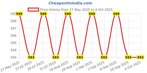myntra.com KICKS & CRAWL Infants Pack Of 3 Printed Cotton Wash Cloth kicks & crawl Price History Graph from 27 May 2025 to 4 Oct 2025