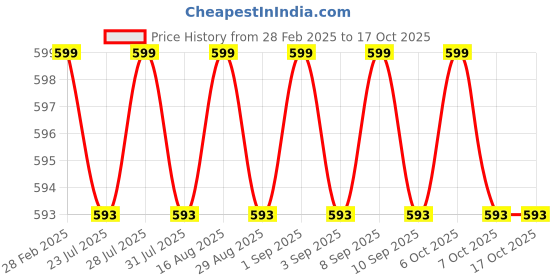 myntra.com KICKS & CRAWL Infants Pack Of 3 Printed Cotton Wash Cloths kicks & crawl Price History Graph from 28 Feb 2025 to 16 Oct 2025