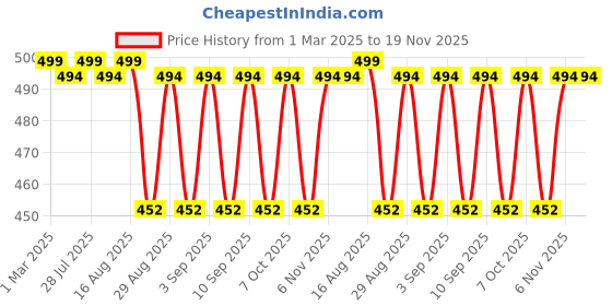 myntra.com KICKS & CRAWL Infants Patterned Cotton Knee-Length Socks kicks & crawl Price History Graph from 1 Mar 2025 to 19 Nov 2025