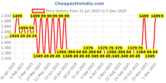 myntra.com KICKS & CRAWL Infants Printed Baby Sleeping Bag kicks & crawl Price History Graph from 31 Jan 2025 to 5 Dec 2025