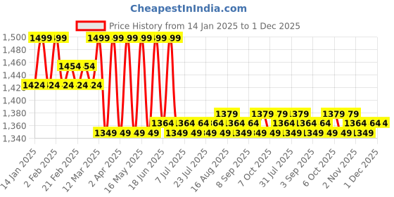 myntra.com KICKS & CRAWL Infants Printed Baby Sleeping Bag kicks & crawl Price History Graph from 14 Jan 2025 to 30 Nov 2025