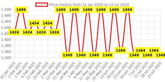 myntra.com KICKS & CRAWL Infants Printed Cotton Baby Sleeping Bag kicks & crawl Price History Graph from 31 Jan 2025 to 11 Jul 2025