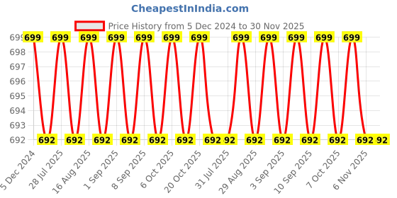 myntra.com KICKS & CRAWL Kids 3-Pcs Printed Baby Gear & Nursery kicks & crawl Price History Graph from 5 Dec 2024 to 29 Nov 2025
