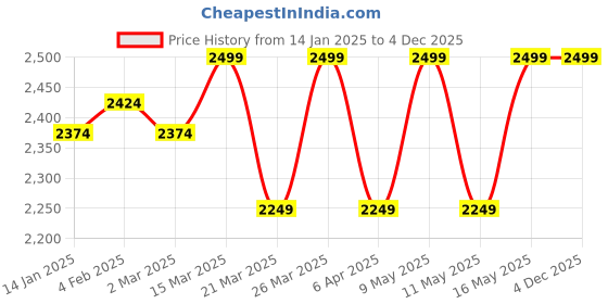 myntra.com KICKS & CRAWL Kids 8 Pcs Silicone Baby Utensils Set kicks & crawl Price History Graph from 14 Jan 2025 to 4 Dec 2025