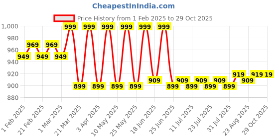 myntra.com KICKS & CRAWL Kids Girls Open Toe Flats kicks & crawl Price History Graph from 1 Feb 2025 to 29 Oct 2025