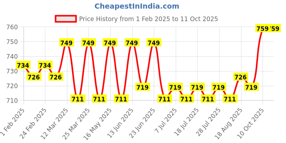 myntra.com KICKS & CRAWL Kids Grey & White Elastic Booties kicks & crawl Price History Graph from 1 Feb 2025 to 10 Oct 2025