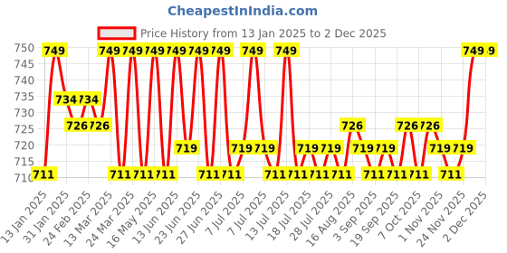 myntra.com KICKS & CRAWL Kids Infants Pack of 2 Fishy Patterned Socks kicks & crawl Price History Graph from 13 Jan 2025 to 2 Dec 2025