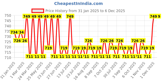 myntra.com KICKS & CRAWL Kids Pack Of 2 Cotton Patterned Ankle Length Socks kicks & crawl Price History Graph from 31 Jan 2025 to 5 Dec 2025