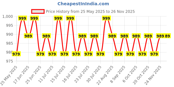 myntra.com KICKS & CRAWL Kids Pack Of 2 Printed Bibs kicks & crawl Price History Graph from 25 May 2025 to 24 Nov 2025