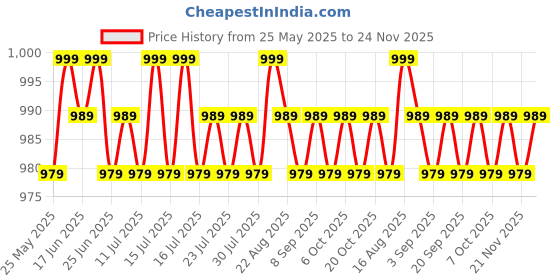 myntra.com KICKS & CRAWL Kids Pack Of 2 Printed Bibs kicks & crawl Price History Graph from 25 May 2025 to 24 Nov 2025