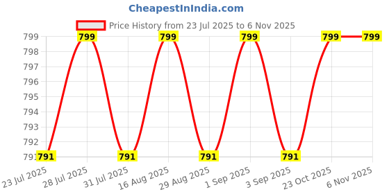 myntra.com KICKS & CRAWL Kids Pack of 3 Cotton Beanie kicks & crawl Price History Graph from 23 Jul 2025 to 2 Nov 2025