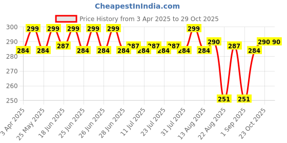 myntra.com KICKS & CRAWL Kids Pack of 3 Patterned Ankle-Length Socks kicks & crawl Price History Graph from 3 Apr 2025 to 28 Oct 2025