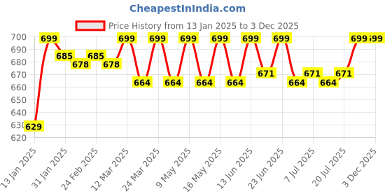 myntra.com KICKS & CRAWL Pack Of 2 Cotton Calf-Length Socks kicks & crawl Price History Graph from 13 Jan 2025 to 1 Dec 2025