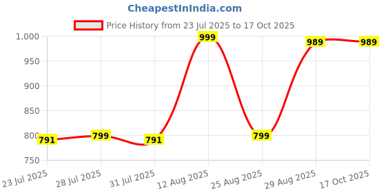 myntra.com KICKS & CRAWL Pack Of 2 Infant Printed Bibs kicks & crawl Price History Graph from 23 Jul 2025 to 16 Oct 2025