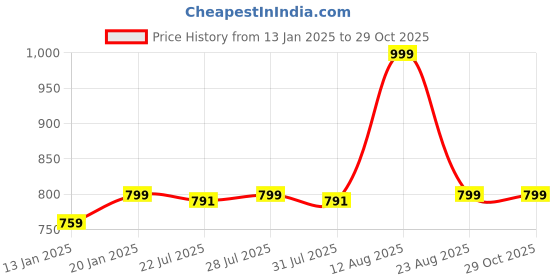 myntra.com KICKS & CRAWL Pack Of 2 Printed Plastic Bibs kicks & crawl Price History Graph from 13 Jan 2025 to 29 Oct 2025