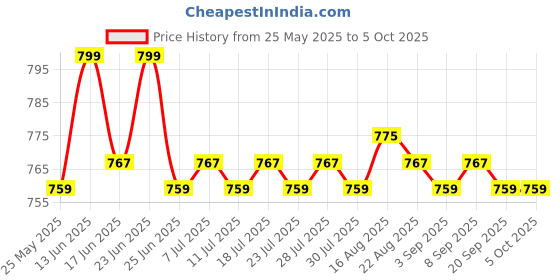 myntra.com KICKS & CRAWL Pack Of 2 Self-Designed Ankle-Length Booties kicks & crawl Price History Graph from 25 May 2025 to 4 Oct 2025