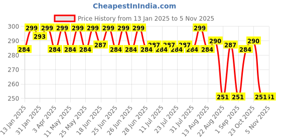 myntra.com KICKS & CRAWL Pack Of 3 Infants Patterned Ankle Length Socks kicks & crawl Price History Graph from 13 Jan 2025 to 5 Nov 2025
