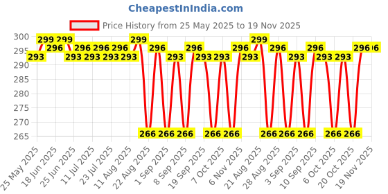 myntra.com KICKS & CRAWL Pack Of 3 Printed Cotton Ankle-Length Socks kicks & crawl Price History Graph from 25 May 2025 to 18 Nov 2025