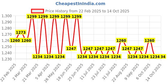 myntra.com KICKS & CRAWL Pink & White Geometric 210 GSM Single Bed Blanket kicks & crawl Price History Graph from 22 Feb 2025 to 14 Oct 2025