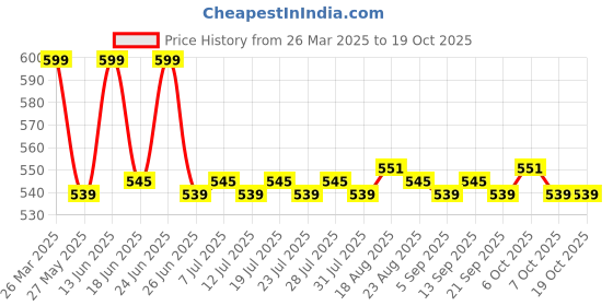 myntra.com KICKS & CRAWL Pink Squeeze Bottle Feeder kicks & crawl Price History Graph from 26 Mar 2025 to 17 Oct 2025