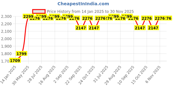 myntra.com KICKS & CRAWL Printed Carry Nest kicks & crawl Price History Graph from 14 Jan 2025 to 30 Nov 2025