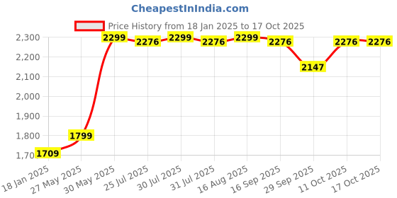 myntra.com KICKS & CRAWL Printed Carry Nest kicks & crawl Price History Graph from 18 Jan 2025 to 16 Oct 2025