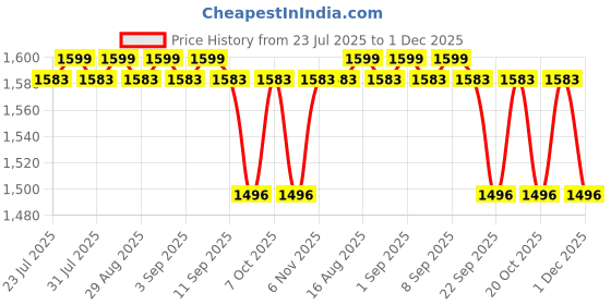 myntra.com KICKS & CRAWL Set Of 6 OctoWrap & Wipe Hooded Towel & Wash Cloth kicks & crawl Price History Graph from 23 Jul 2025 to 1 Dec 2025