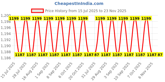 myntra.com KICKS & CRAWL Tiny Tails Foldable Changing Mat- White kicks & crawl Price History Graph from 15 Jul 2025 to 23 Nov 2025