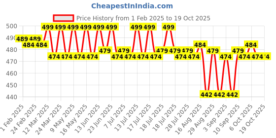 myntra.com KICKS & CRAWL Unisex Kids Black Lens & White Round Sunglasses with UV Protected Lens kicks & crawl Price History Graph from 1 Feb 2025 to 18 Oct 2025