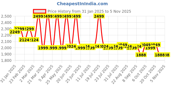 myntra.com KICKS & CRAWL White & Yellow Cotton 200 GSM Animals Quilted Single Bed Thick Blanket kicks & crawl Price History Graph from 31 Jan 2025 to 2 Nov 2025