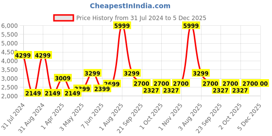 myntra.com KICKSFIRE Men Leather Formal Slip-On Shoes kicksfire Price History Graph from 31 Jul 2024 to 5 Dec 2025
