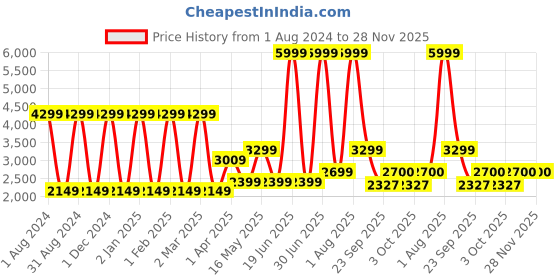 myntra.com KICKSFIRE Men Textured Leather Formal Slip-On Shoes kicksfire Price History Graph from 1 Aug 2024 to 27 Nov 2025
