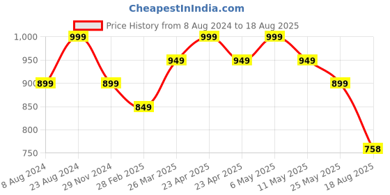 myntra.com kicky and perky 925 Sterling Silver Cowrie Shell Rakhi For Brother kicky and perky Price History Graph from 8 Aug 2024 to 18 Aug 2025