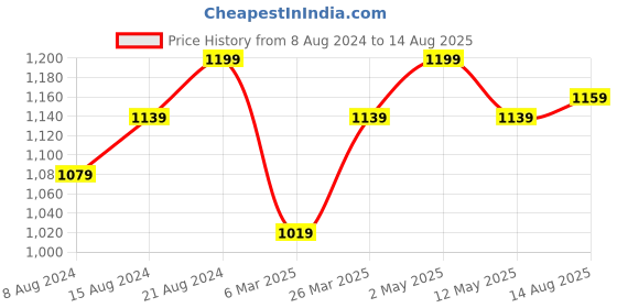 myntra.com Kicky And Perky 925 Sterling Silver Enamel Moustache Rakhi kicky and perky Price History Graph from 8 Aug 2024 to 14 Aug 2025