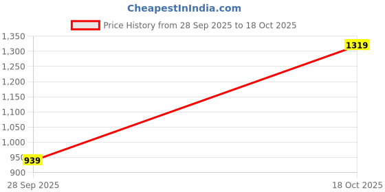 myntra.com Kicky And Perky 925 Sterling Silver Gold-Plated Cubic Zirconia Studded Heart Shape Pendant kicky and perky Price History Graph from 28 Sep 2025 to 18 Oct 2025