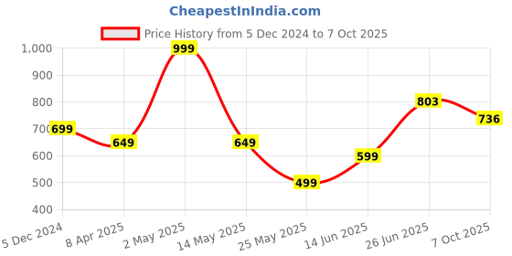 myntra.com Kicky And Perky 925 Sterling Silver Gold-Plated Mother of Pearl Triangular Studs kicky and perky Price History Graph from 5 Dec 2024 to 7 Oct 2025