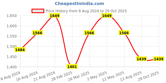 myntra.com Kicky And Perky 925 Sterling Silver Mossanite Studded Round Motif Filigree Embossed Rakhi kicky and perky Price History Graph from 8 Aug 2024 to 29 Oct 2025